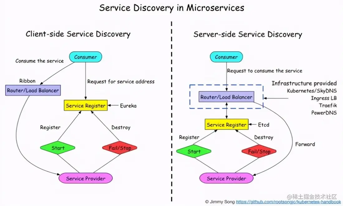 微服务概览与治理详解