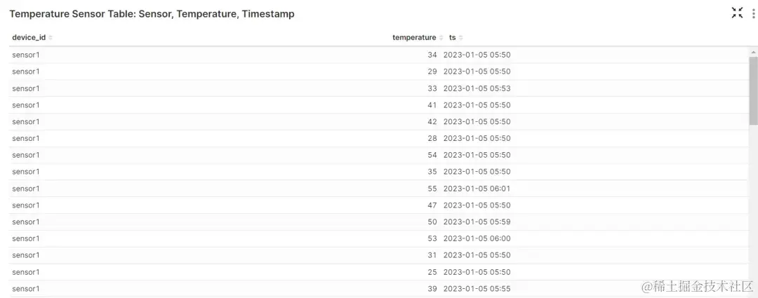 温度传感器表：温度传感器 ID、温度读数和时间戳