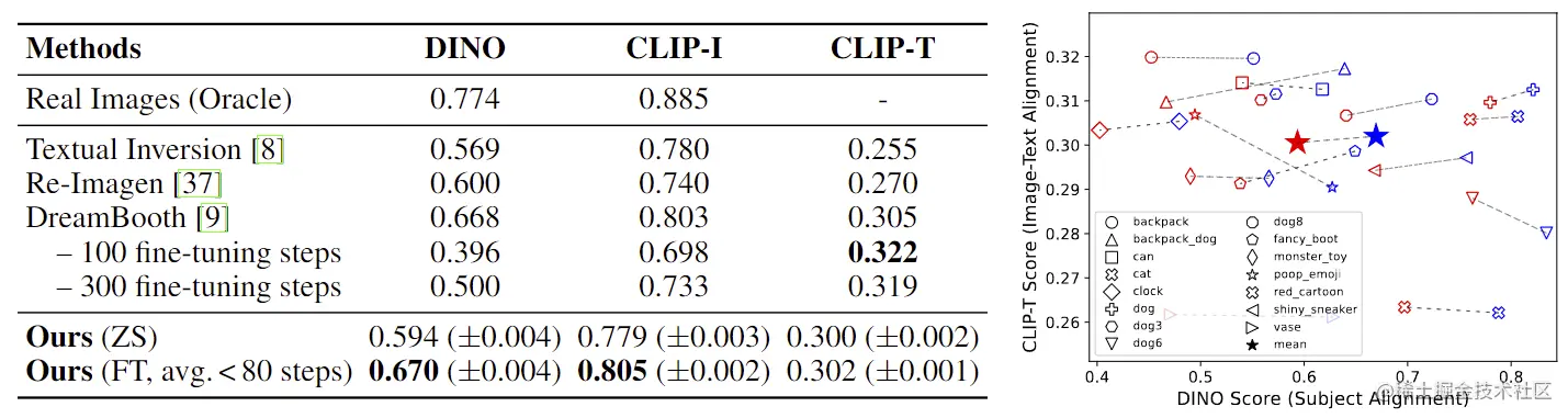 表1 DreamBench 上的比较结果和样本对象的zero-shot（红色）/微调（蓝色）设置下的对齐度量
