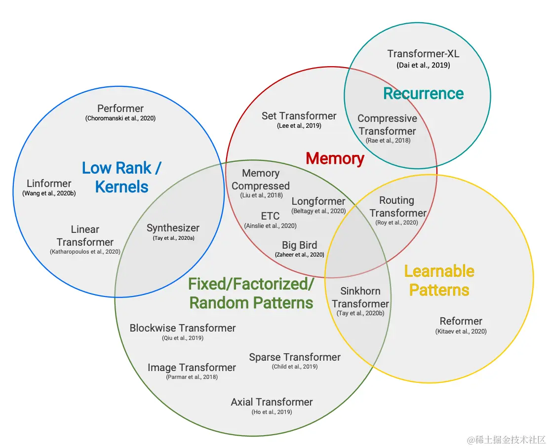 Efficient Transformers taxonomy