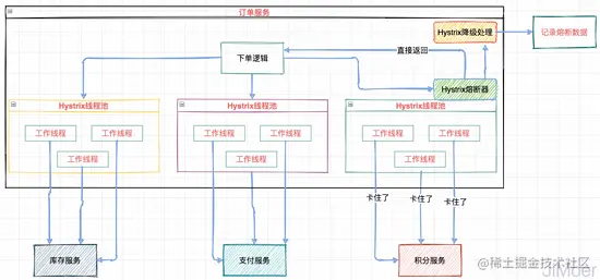 你都用过SpringCloud的哪些组件，它们的原理是什么？