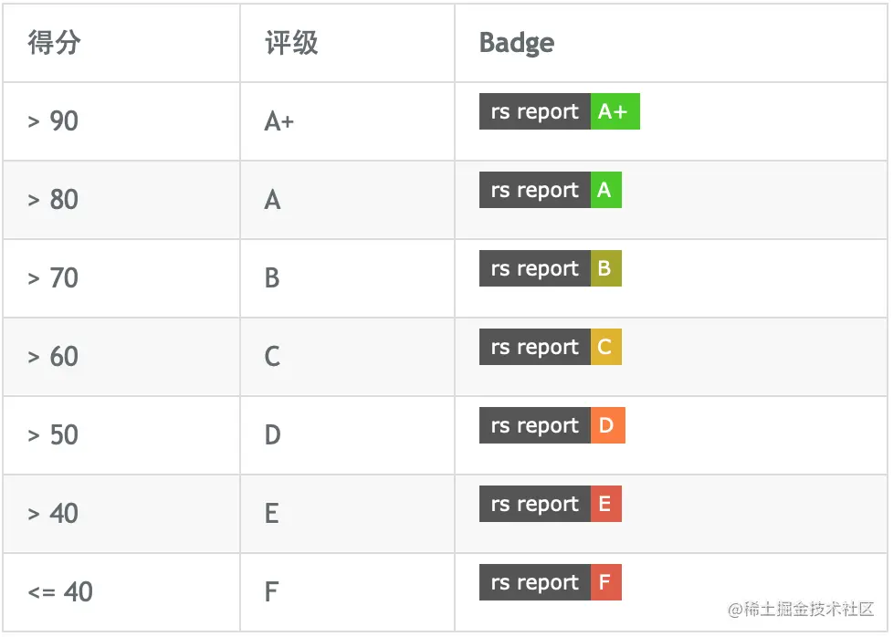Rust Report Card 代码质量评级与得分规则