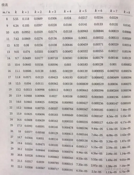 书上的表，直接拍下来的