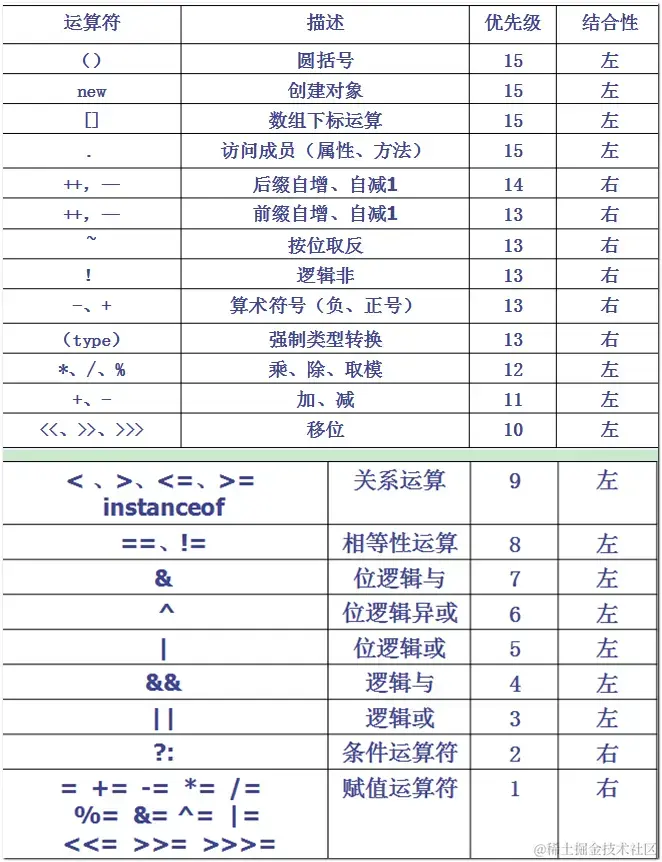 运算符优先级从高到低