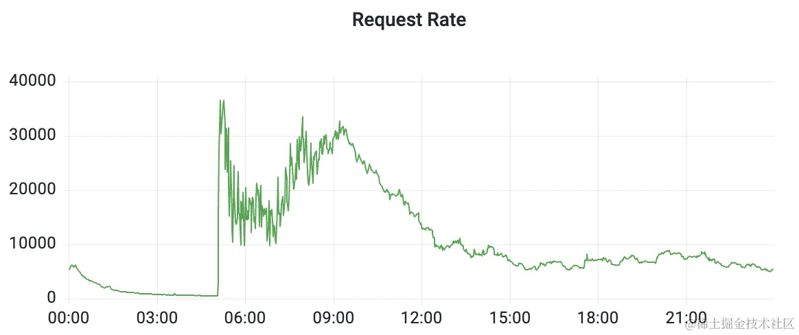 Request Rate