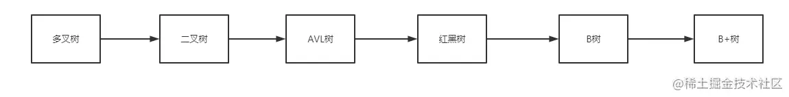 为什么MySQL索引使用B+树（点赞收藏吧）