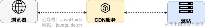 CDN 简易示意图