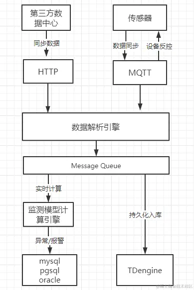 用户案例合集 | 物联网平台的时序数据处理难点与优化实践 - TDengine Database 时序数据库