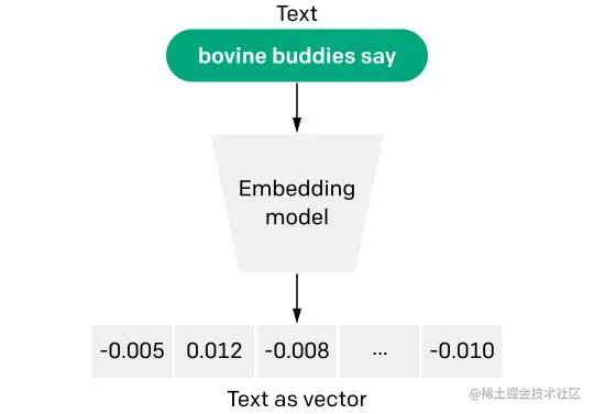 Introducing Text and Code Embeddings in the OpenAI API