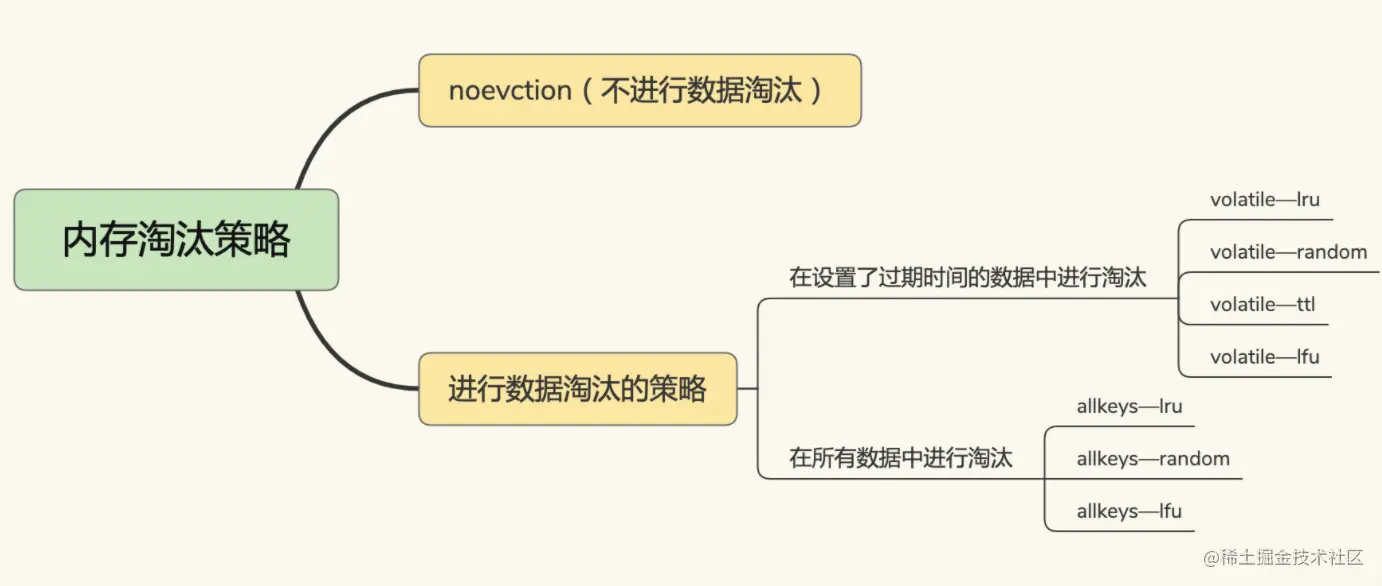 redis缓存的淘汰策略