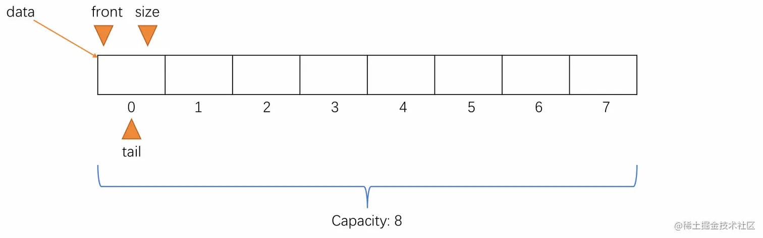 循环队列入队示例1