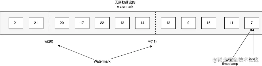 无序数据流的waternark