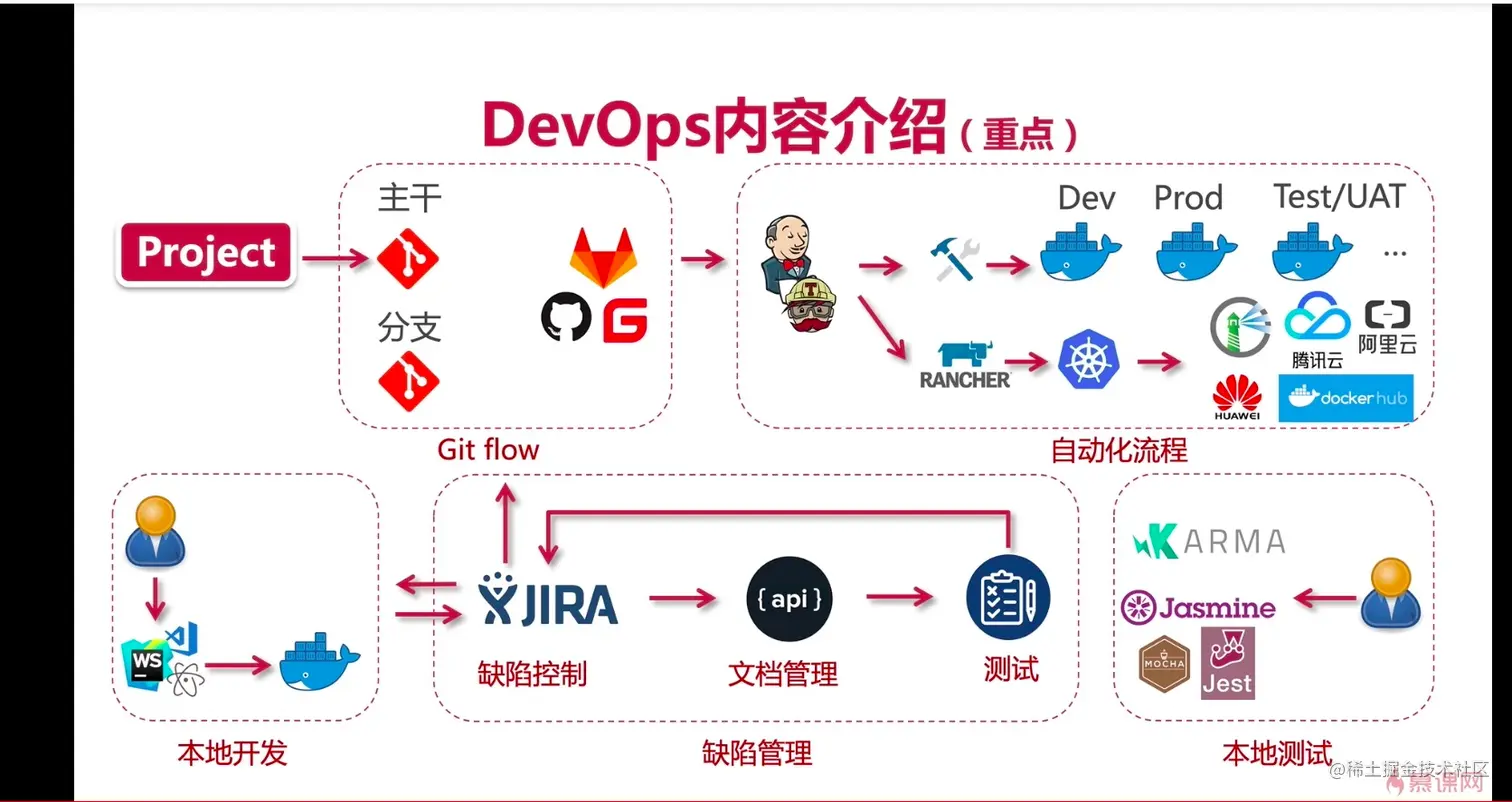 如何从零开始快速掌握DevOps？  第1张