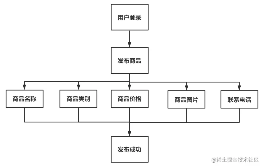 安卓期末大作业——校园二手街APP设计和实现
