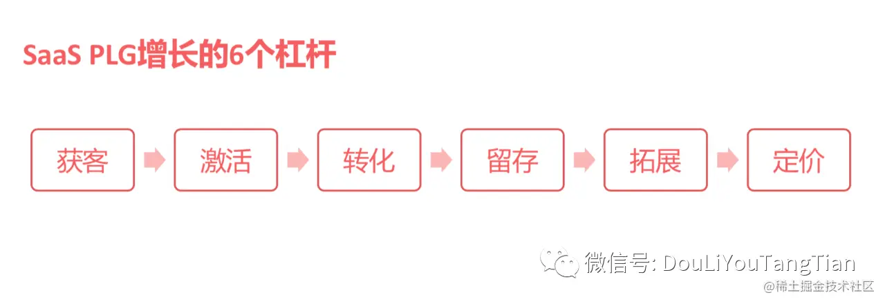 To B产品增长策略 产品驱动增长