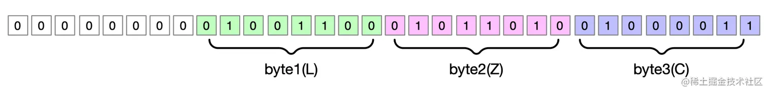 int 型变量存储三个 byte