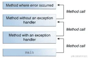 调用堆栈显示三个方法调用，其中第一个调用的方法具有异常处理程序。