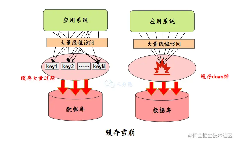 缓存雪崩