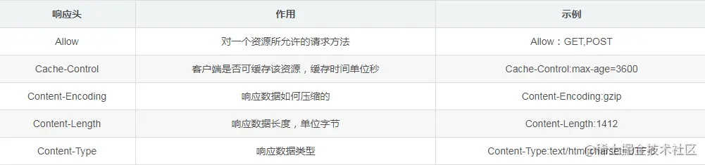 TCP/IP 开胃菜 之 HTTP