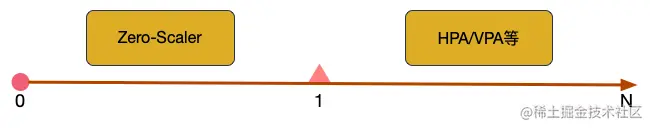 autoscaling0-1-N