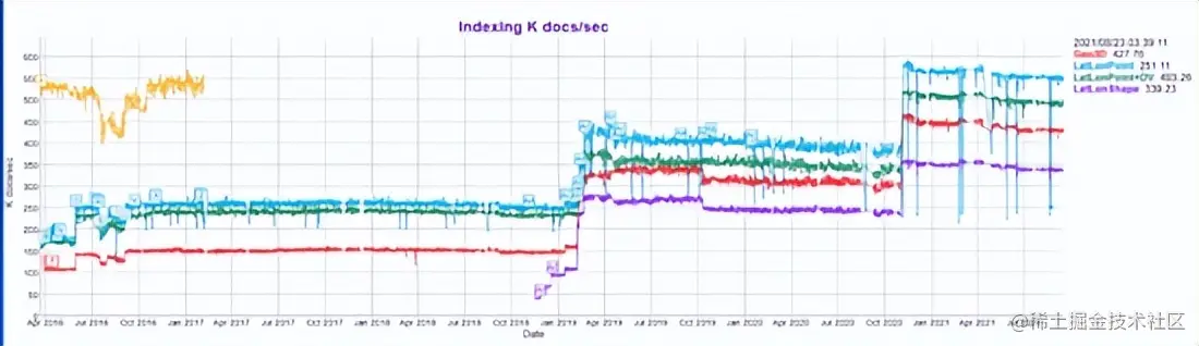 Elasticsearch 在地理信息空间索引的探索和演进