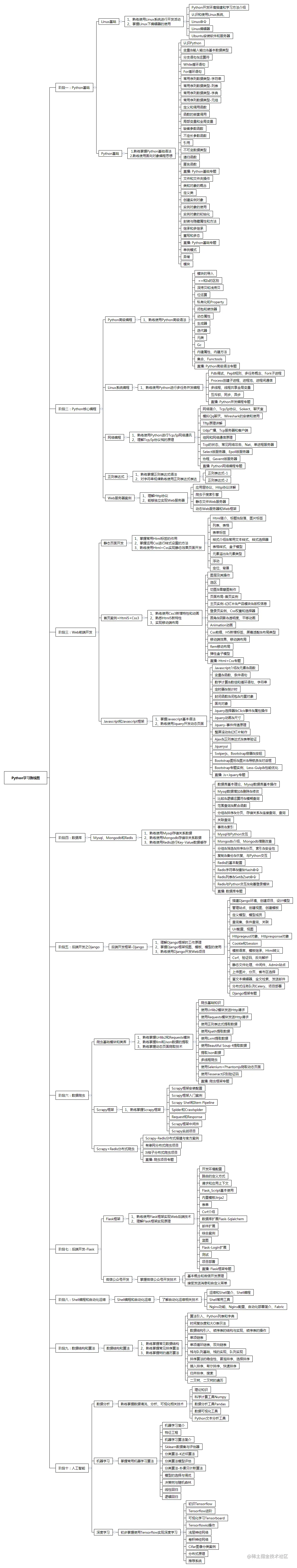 16张思维导图+学习路线图，囊括所有Python基础，可打印