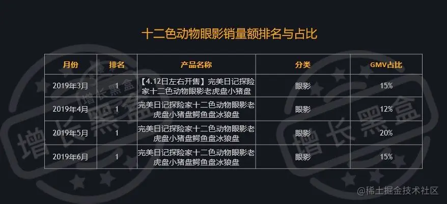 KOL营销 完美日记十二色动物眼影销量额