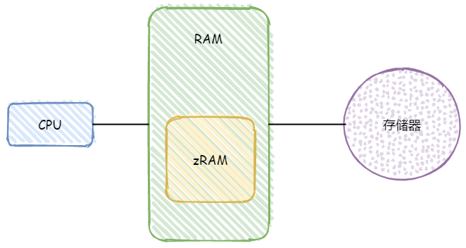 Zram android что это