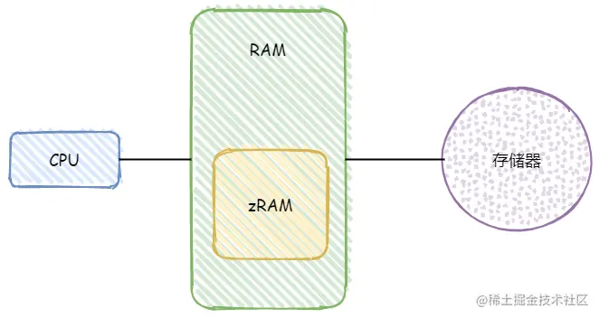 内存类型 - RAM、zRAM 和存储器