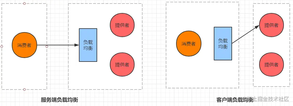 SpringCloudAlibaba全网最全讲解4️⃣之Ri