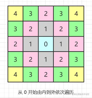 二维数组的BFS