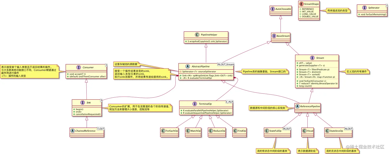 JavaStream源码深入解析