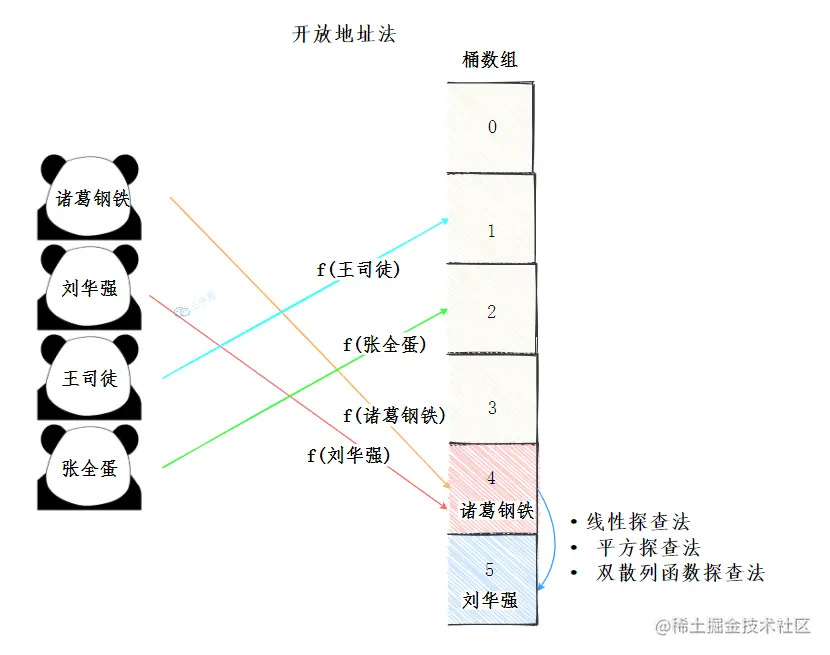 开放地址法