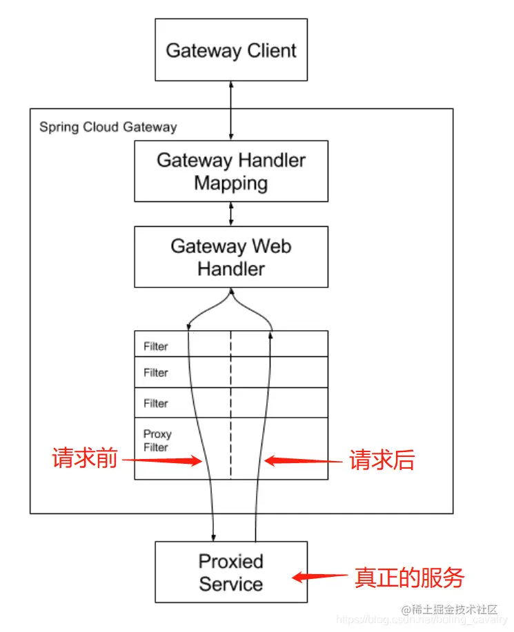 SpringCloudGateway实战之一：初探