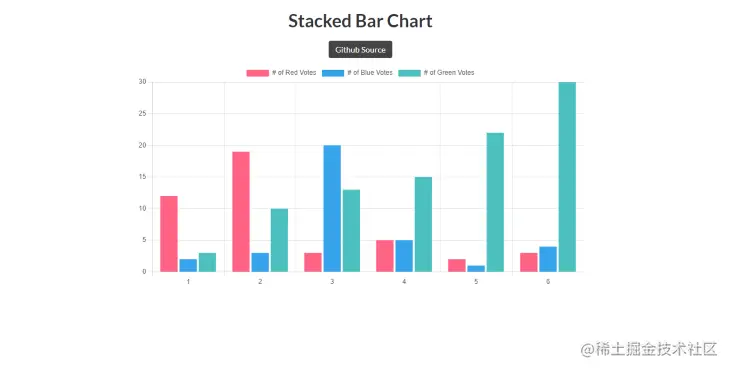 Stacked Bar Chart