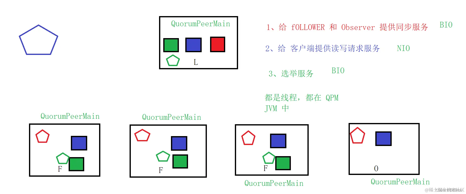 Zookeeper 节点服务组件，注：四边形代表服务端，五边形代表客户端。