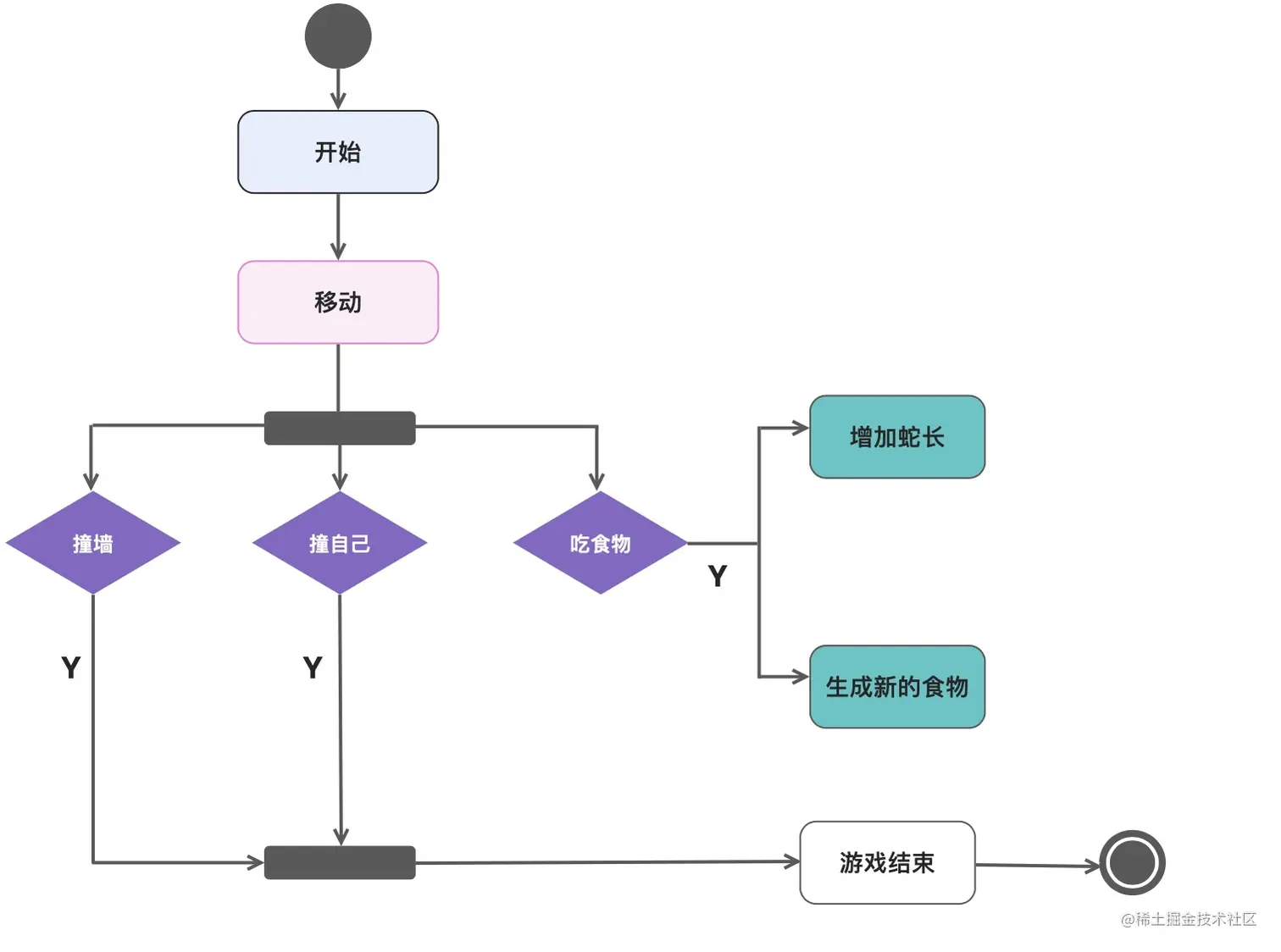 Snake Game (Python)贪吃蛇python练习 - 玩家操作贪吃蛇前进，尽可能收集食物取得高分； - 贪吃 - 掘金