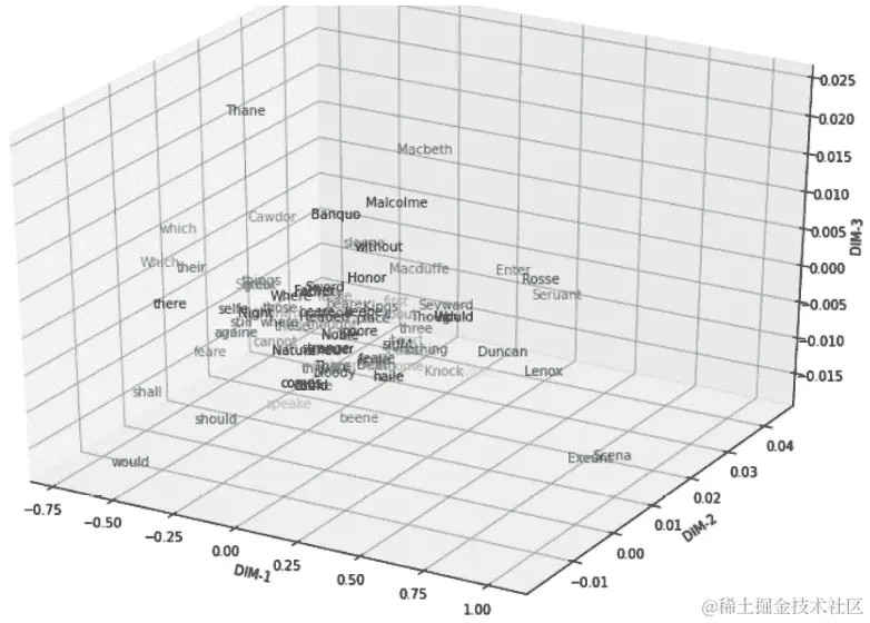 图 1.4 – 用 PCA 可视化词嵌入