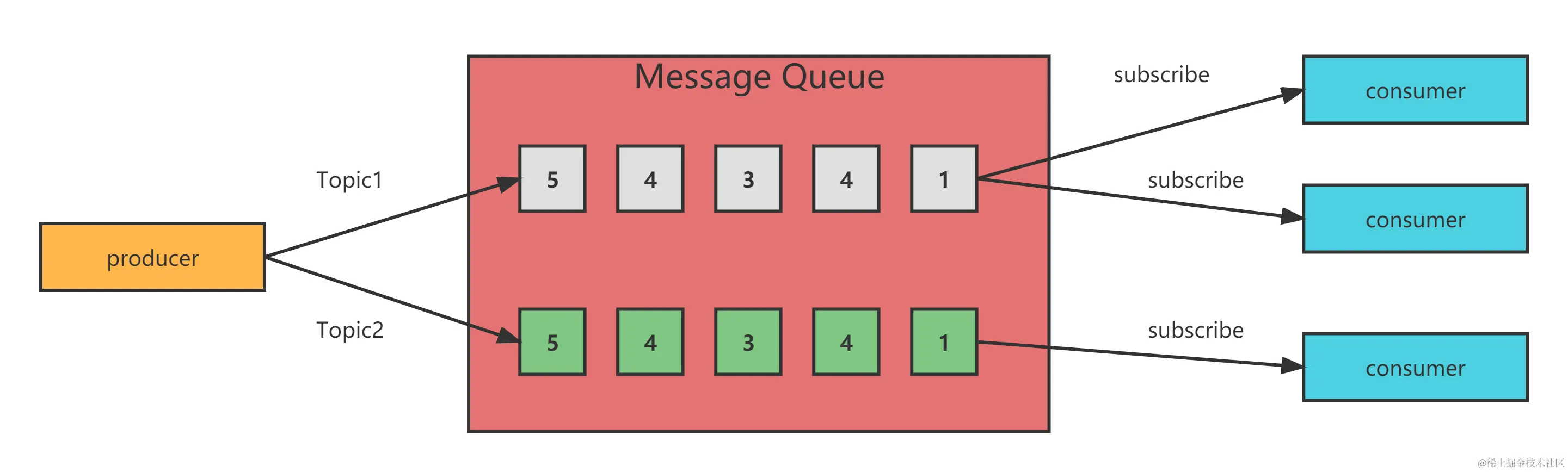发布订阅消息队列.png