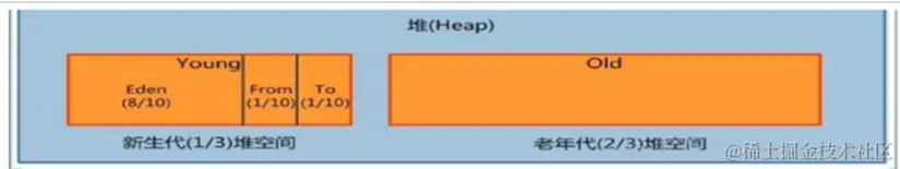 如何设置新生代与老年代比例.png