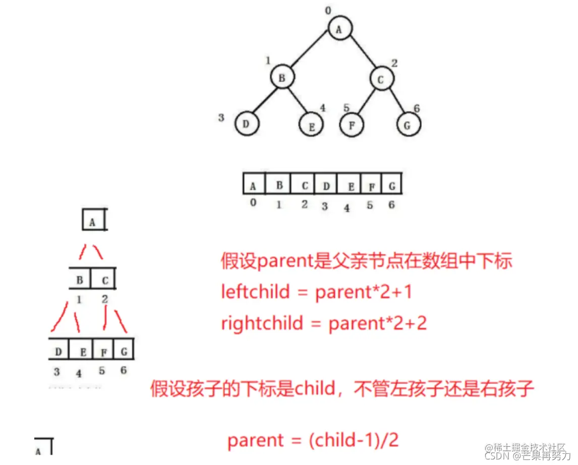 [外链图片转存失败,源站可能有防盗链机制,建议将图片保存下来直接上传(img-b07Nrtar-1637302369106)(E:\Believe everything maybe true\Bit\数据结构\07.二叉树\二叉树.assets\image-20211107144207165.png)]