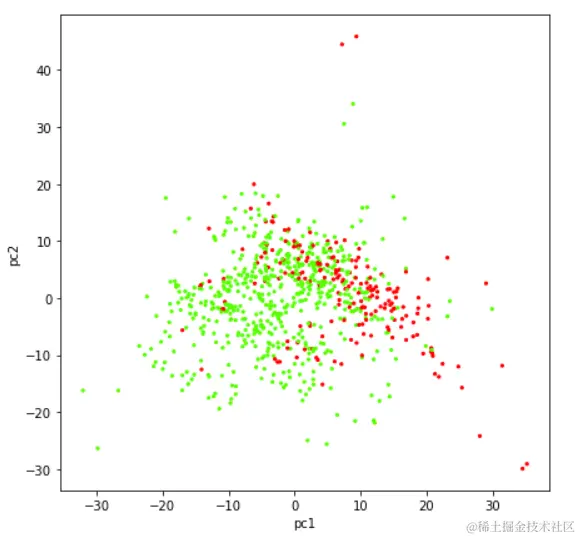 Sklearn PCA Data Visualization in Scatter Plot