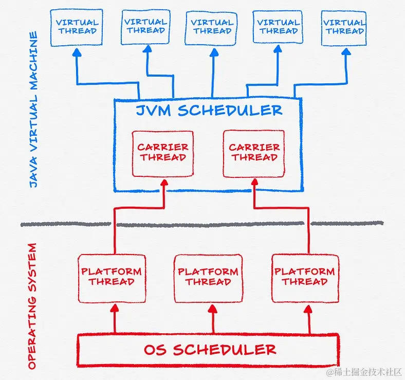 JVM / OS 线程调度示意图