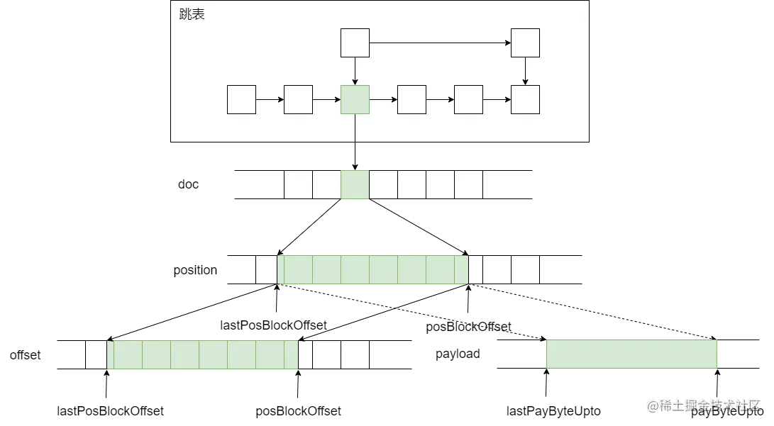 doc&pos&pay&skip总体图.png