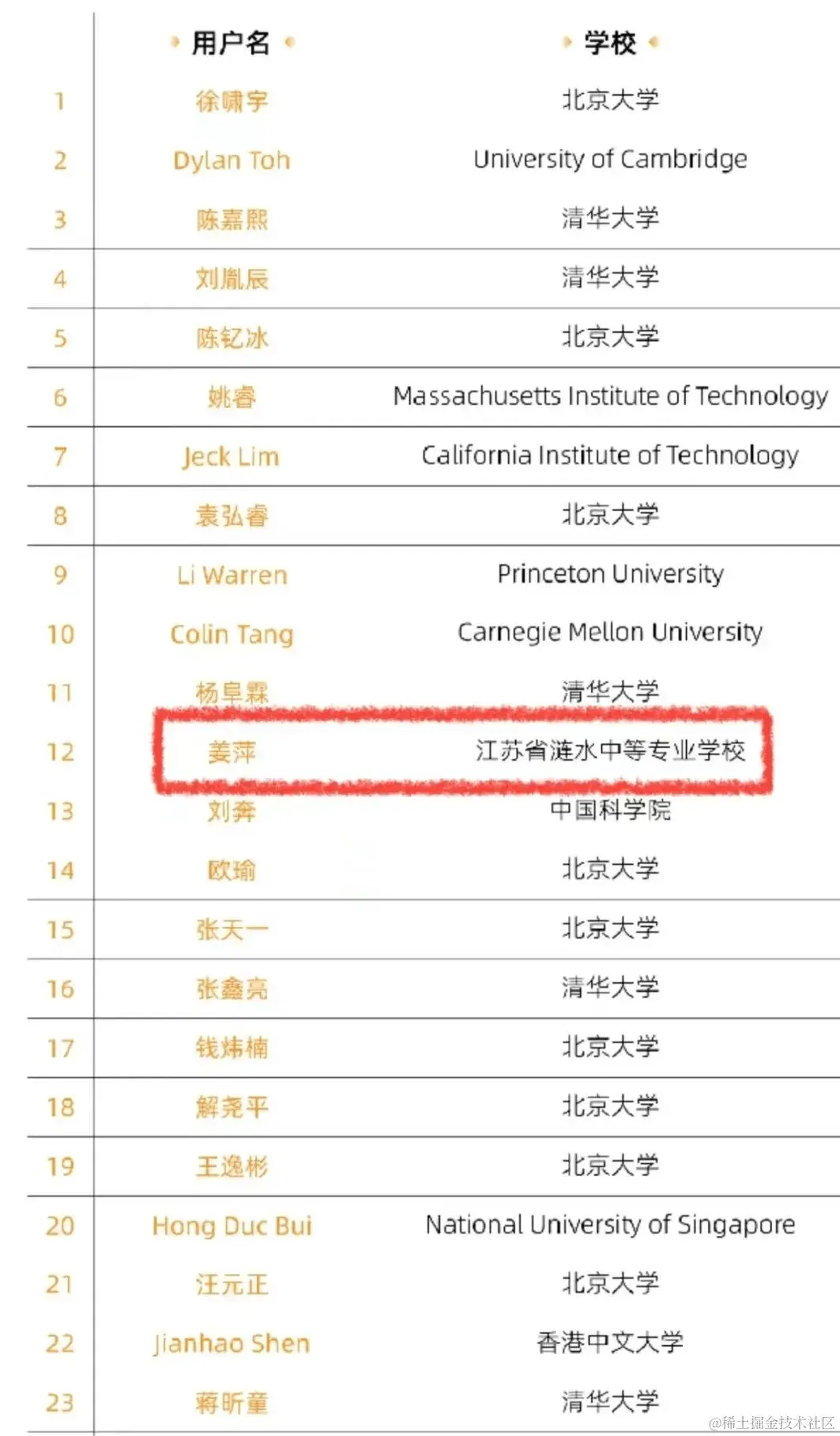 数学竞赛排行榜