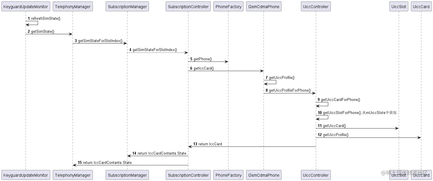 telephonymanager