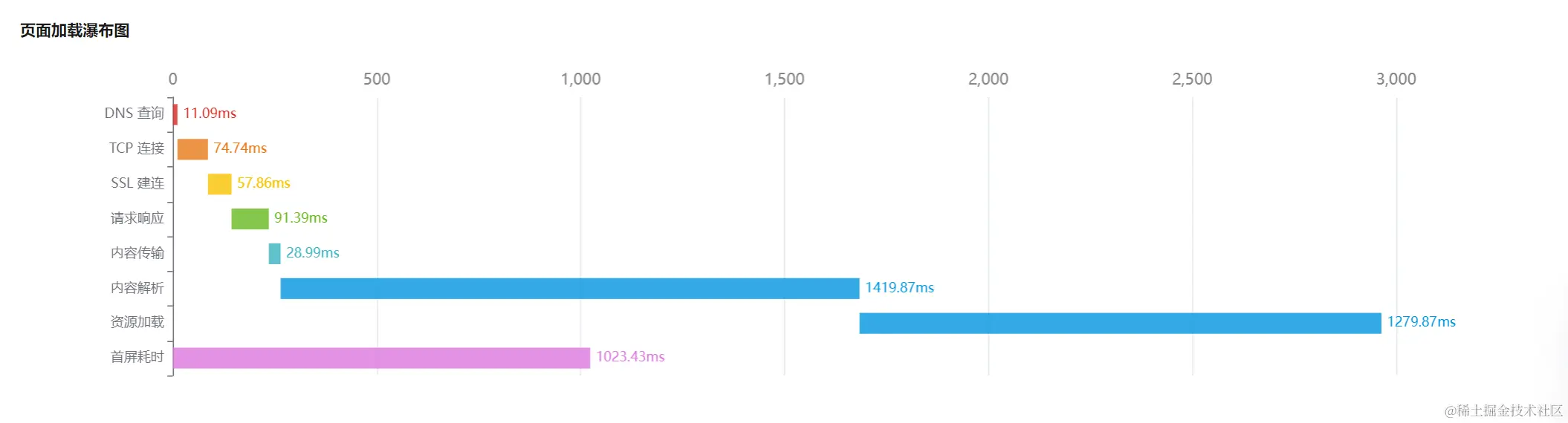 页面加载瀑布图