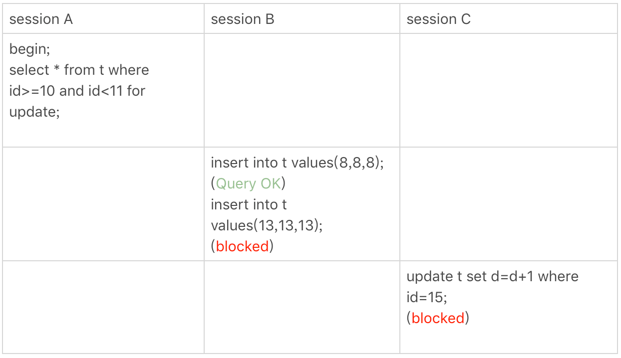 「MySQL高级篇」MySQL锁机制 && 事务 -- 临键锁与幻读