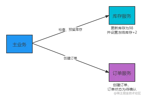 Try阶段