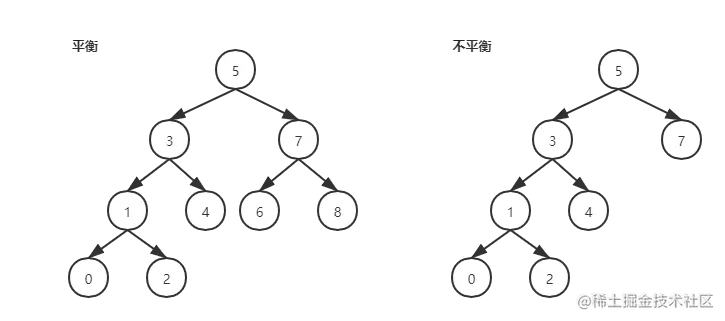 平衡与不平衡的演示